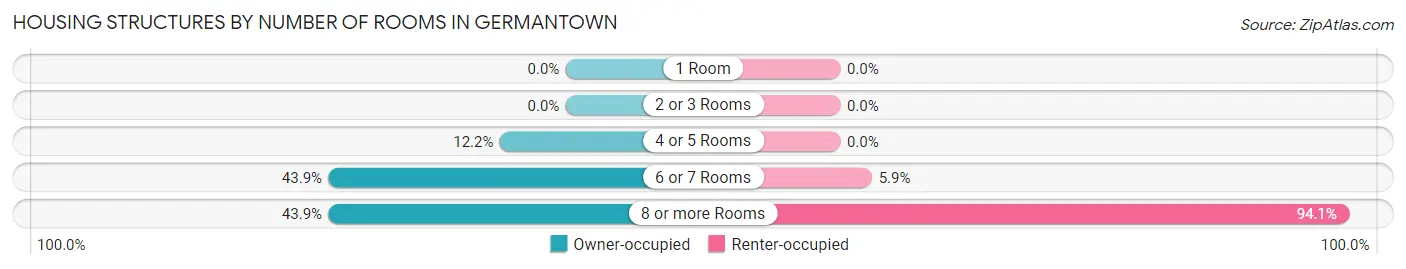 Housing Structures by Number of Rooms in Germantown
