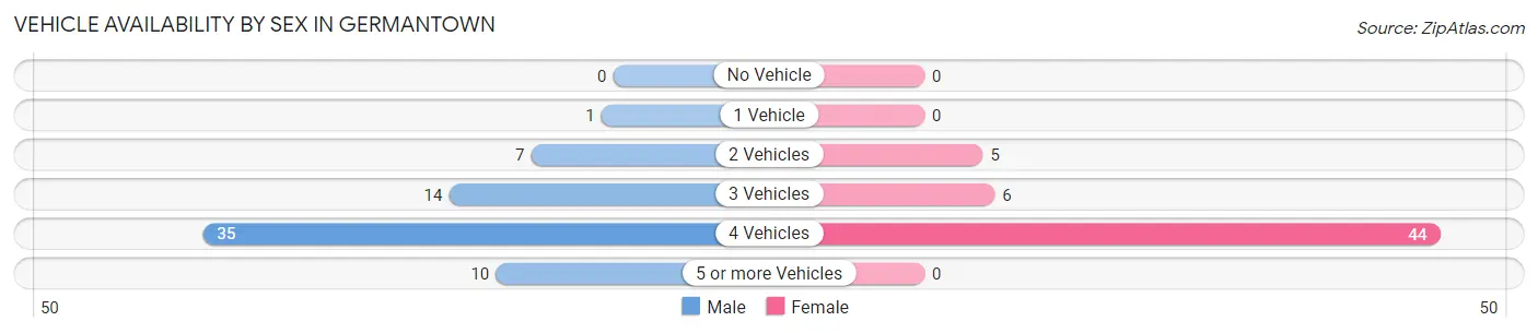 Vehicle Availability by Sex in Germantown