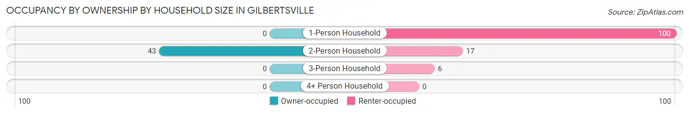 Occupancy by Ownership by Household Size in Gilbertsville
