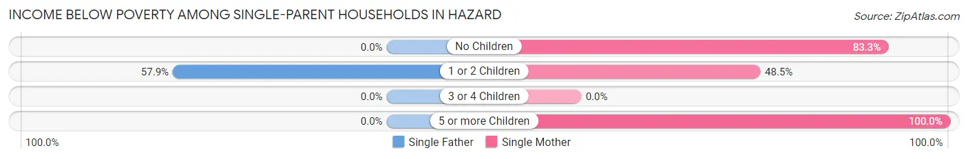 Income Below Poverty Among Single-Parent Households in Hazard