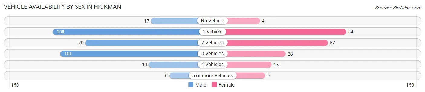 Vehicle Availability by Sex in Hickman