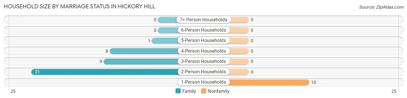 Household Size by Marriage Status in Hickory Hill