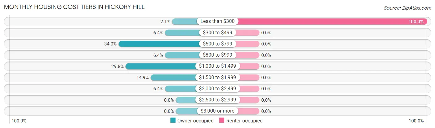 Monthly Housing Cost Tiers in Hickory Hill