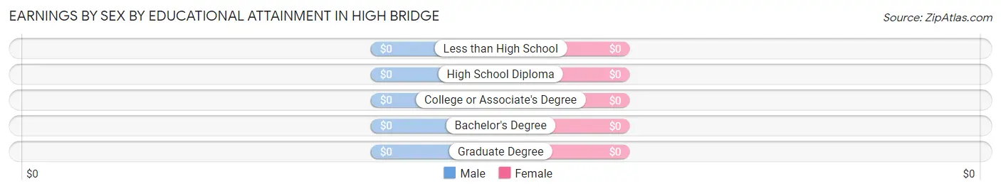 Earnings by Sex by Educational Attainment in High Bridge