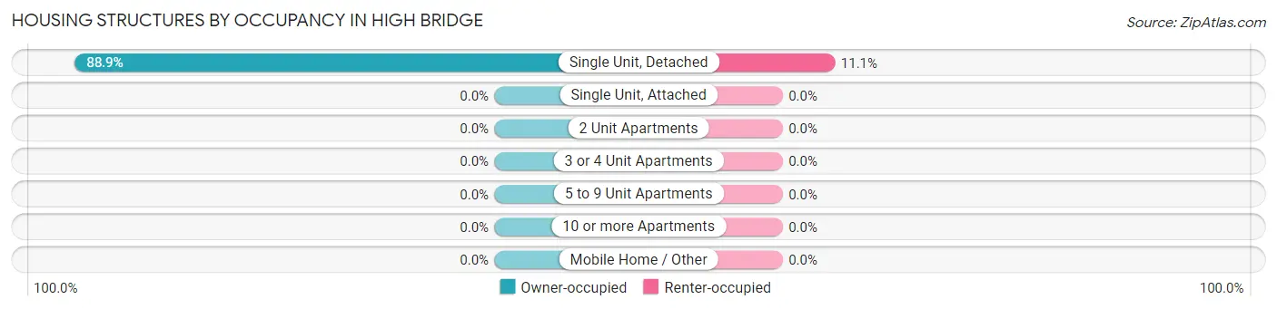 Housing Structures by Occupancy in High Bridge