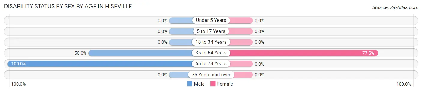 Disability Status by Sex by Age in Hiseville