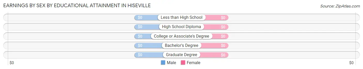 Earnings by Sex by Educational Attainment in Hiseville