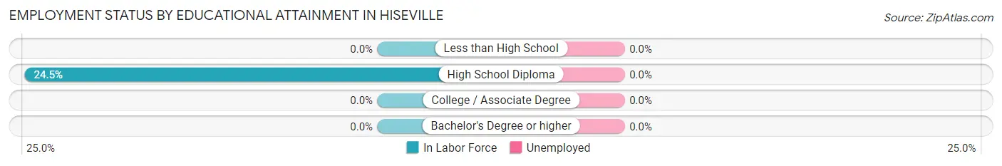 Employment Status by Educational Attainment in Hiseville