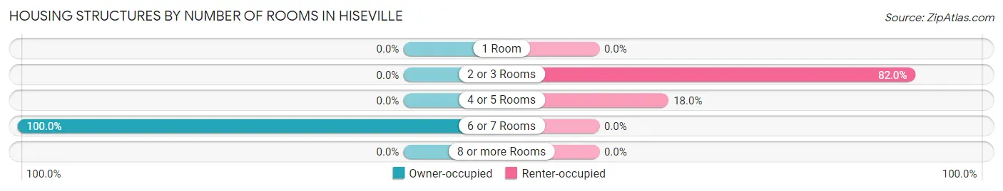Housing Structures by Number of Rooms in Hiseville