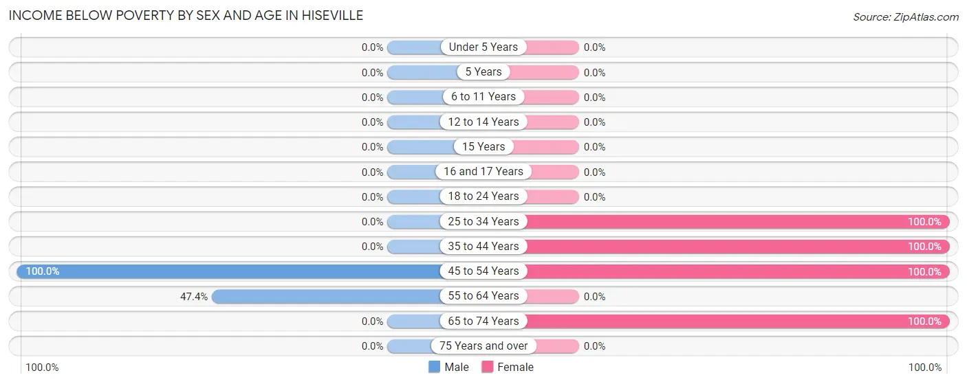 Income Below Poverty by Sex and Age in Hiseville