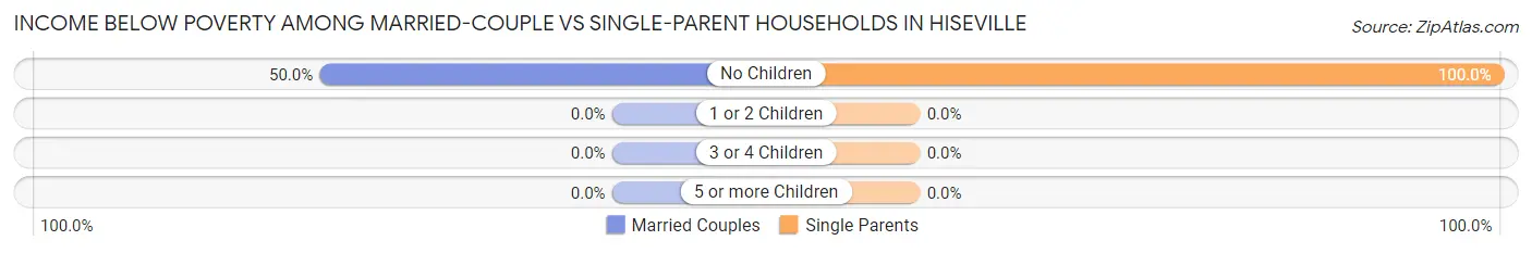 Income Below Poverty Among Married-Couple vs Single-Parent Households in Hiseville