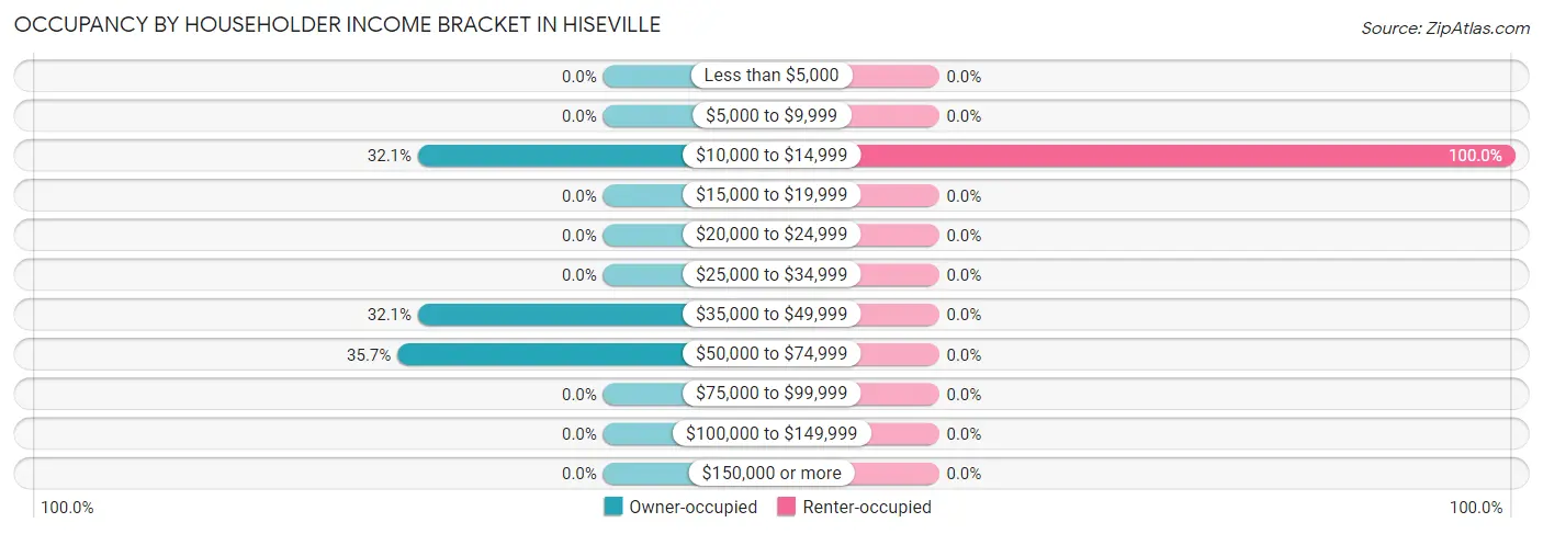 Occupancy by Householder Income Bracket in Hiseville