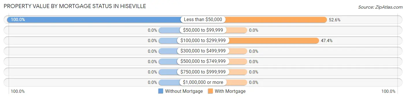 Property Value by Mortgage Status in Hiseville