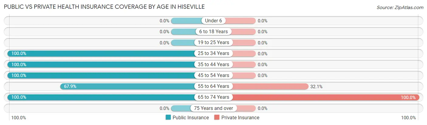 Public vs Private Health Insurance Coverage by Age in Hiseville