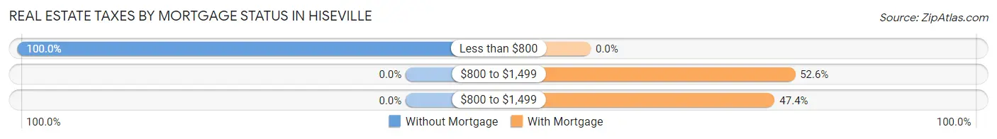 Real Estate Taxes by Mortgage Status in Hiseville