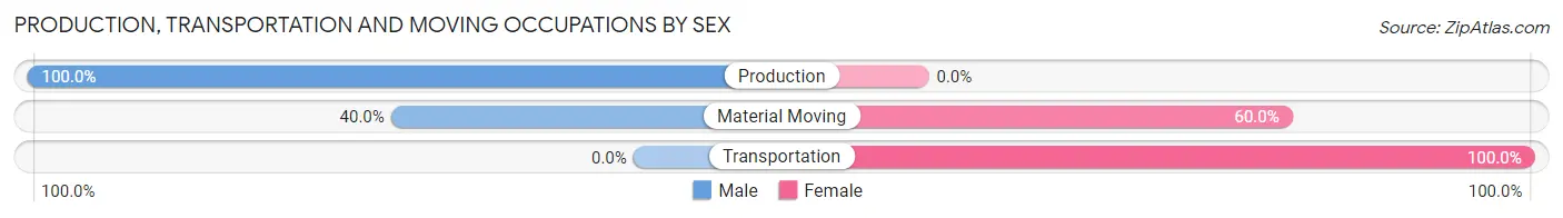 Production, Transportation and Moving Occupations by Sex in Hollow Creek