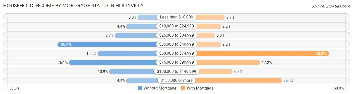 Household Income by Mortgage Status in Hollyvilla