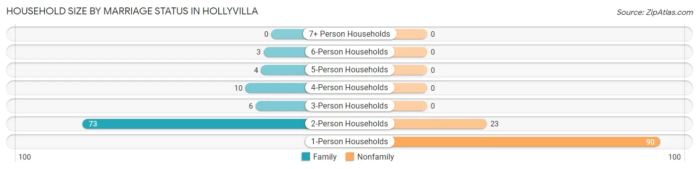 Household Size by Marriage Status in Hollyvilla