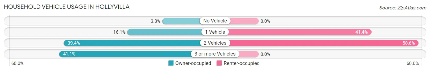 Household Vehicle Usage in Hollyvilla