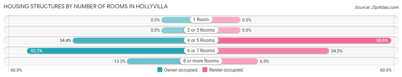 Housing Structures by Number of Rooms in Hollyvilla