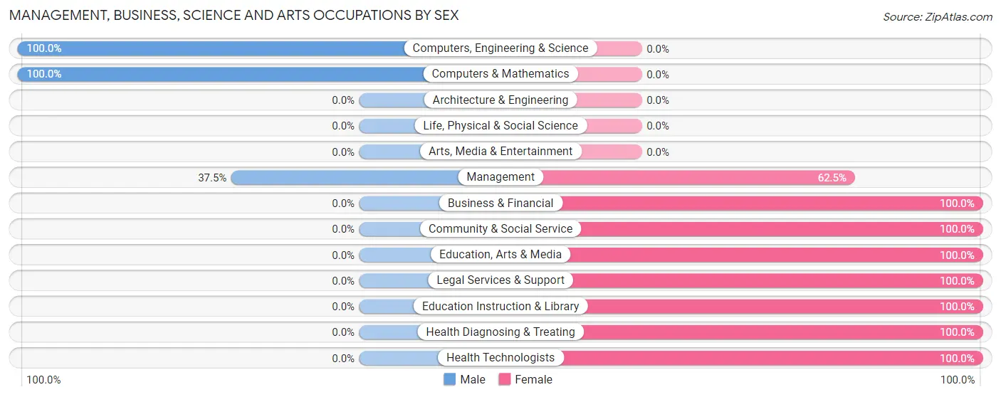 Management, Business, Science and Arts Occupations by Sex in Hollyvilla