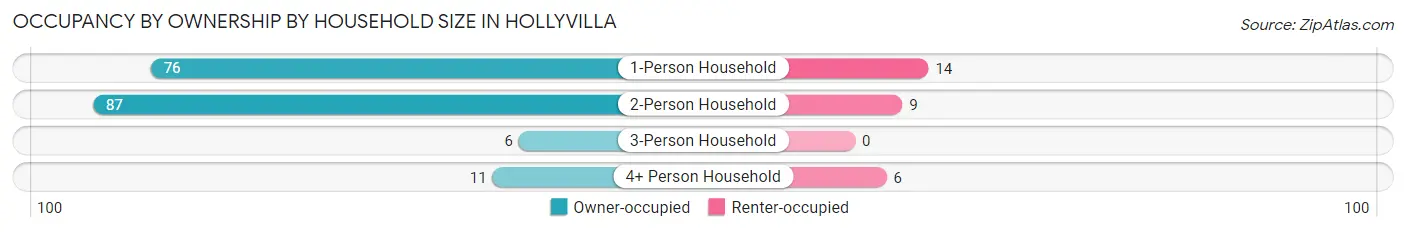 Occupancy by Ownership by Household Size in Hollyvilla