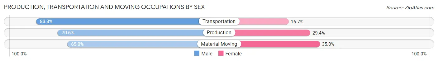 Production, Transportation and Moving Occupations by Sex in Hollyvilla