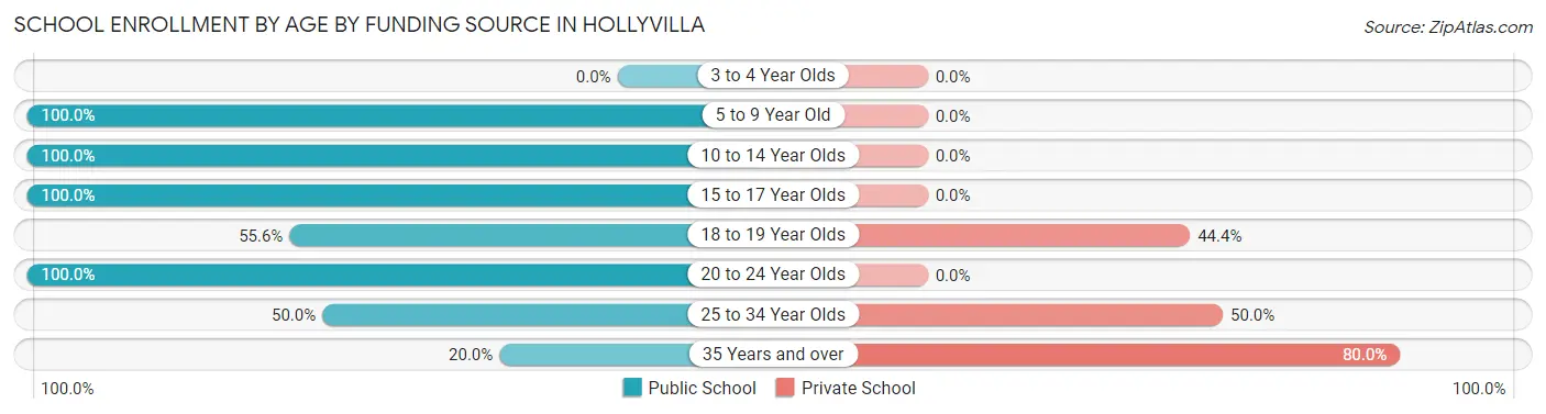 School Enrollment by Age by Funding Source in Hollyvilla