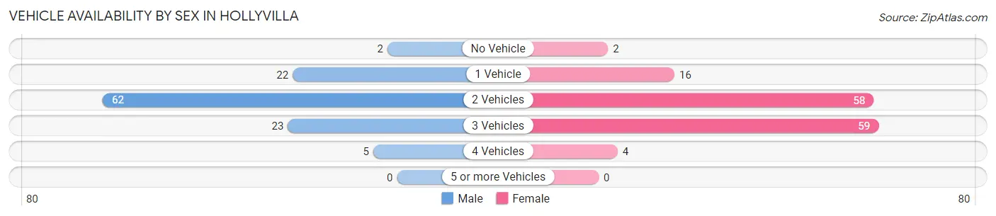 Vehicle Availability by Sex in Hollyvilla
