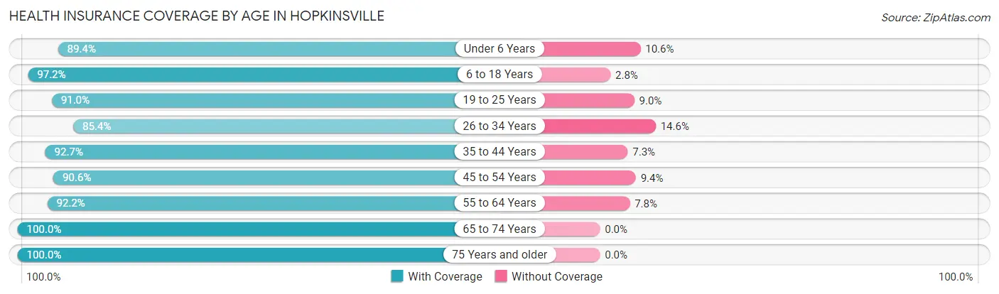 Health Insurance Coverage by Age in Hopkinsville