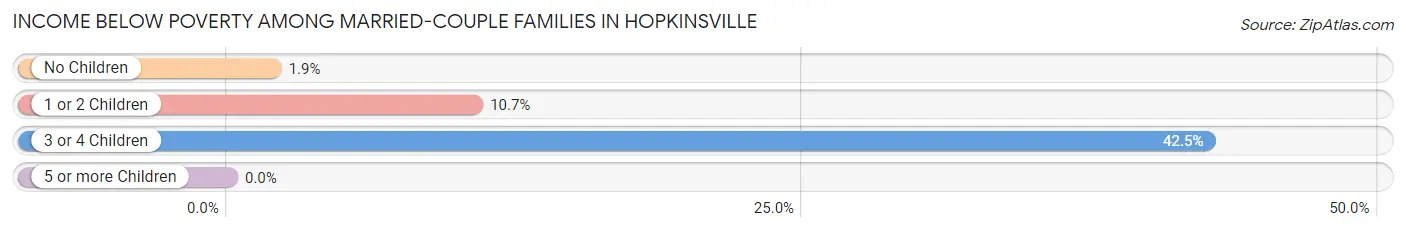 Income Below Poverty Among Married-Couple Families in Hopkinsville
