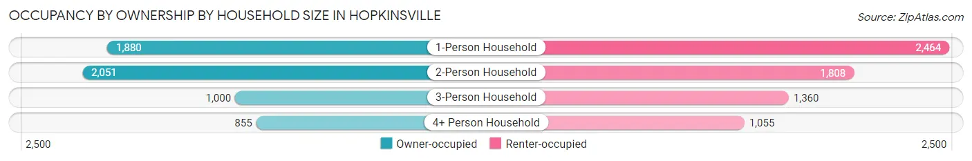 Occupancy by Ownership by Household Size in Hopkinsville