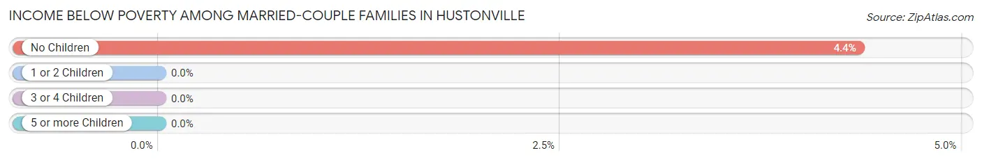 Income Below Poverty Among Married-Couple Families in Hustonville