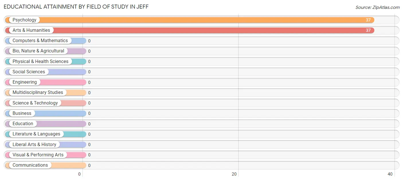 Educational Attainment by Field of Study in Jeff