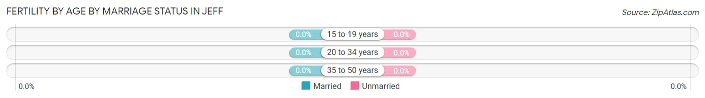 Female Fertility by Age by Marriage Status in Jeff