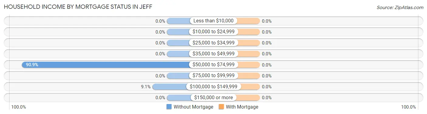 Household Income by Mortgage Status in Jeff