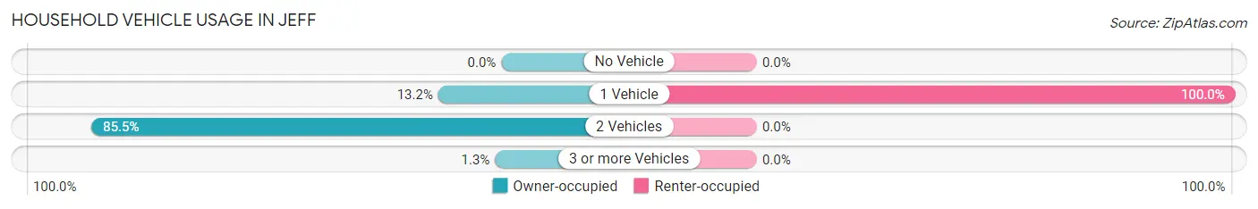 Household Vehicle Usage in Jeff