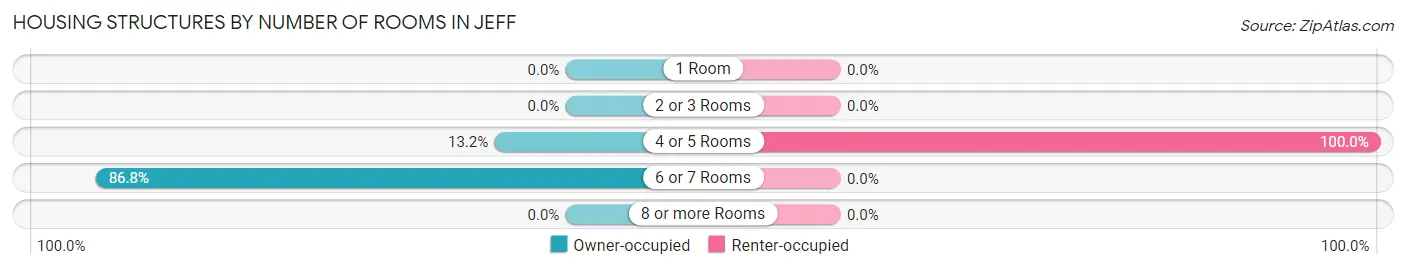 Housing Structures by Number of Rooms in Jeff