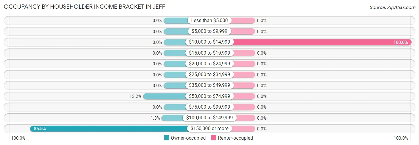 Occupancy by Householder Income Bracket in Jeff