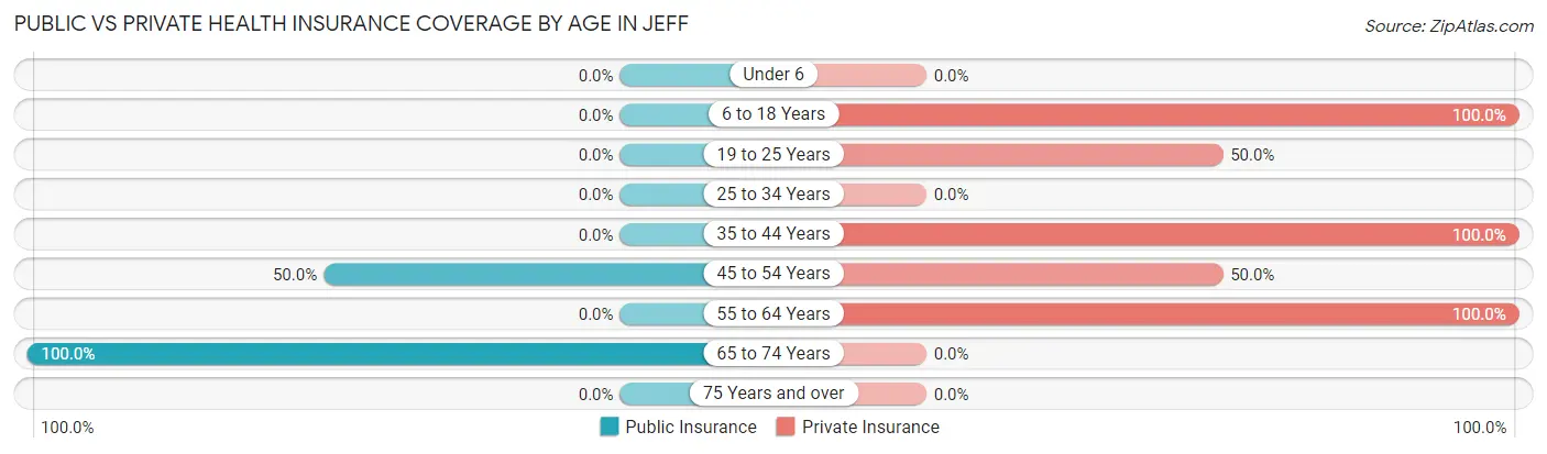 Public vs Private Health Insurance Coverage by Age in Jeff