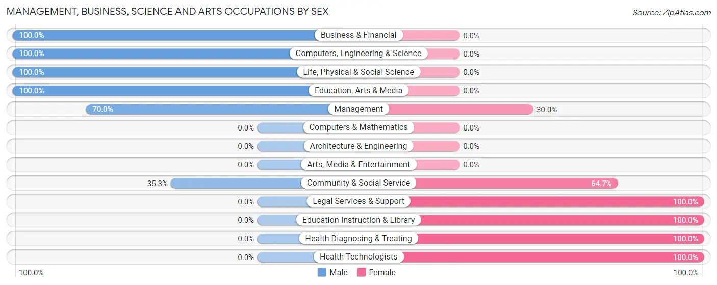 Management, Business, Science and Arts Occupations by Sex in Jenkins