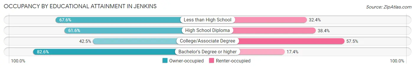Occupancy by Educational Attainment in Jenkins