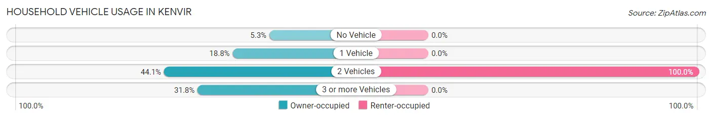 Household Vehicle Usage in Kenvir