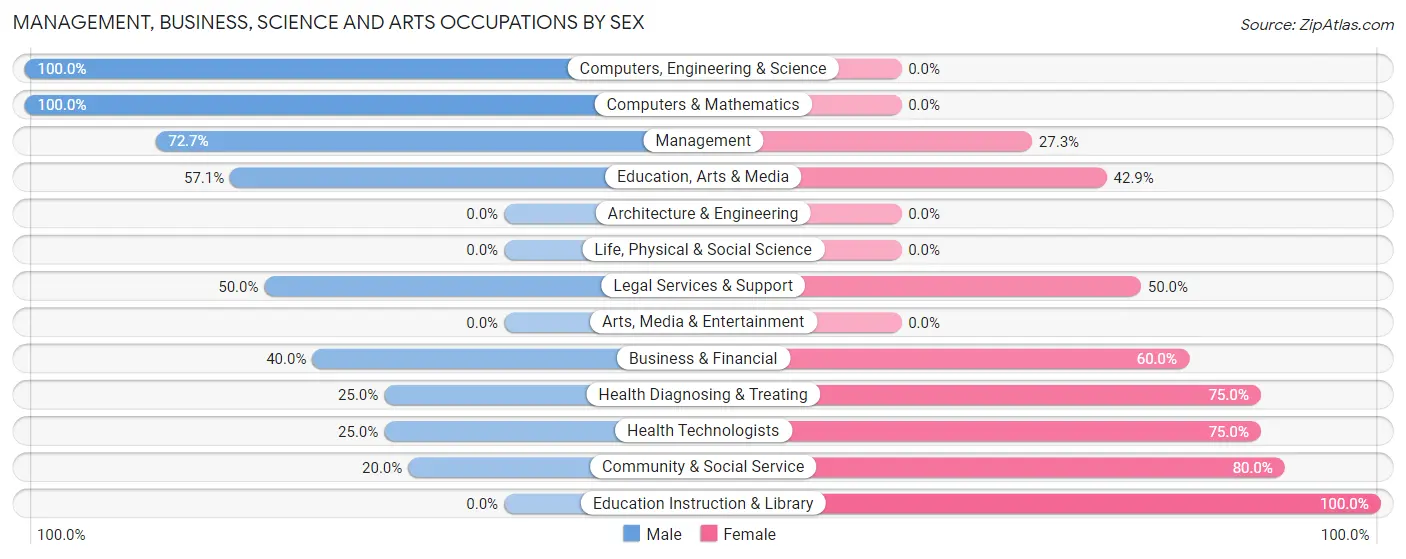 Management, Business, Science and Arts Occupations by Sex in Kevil