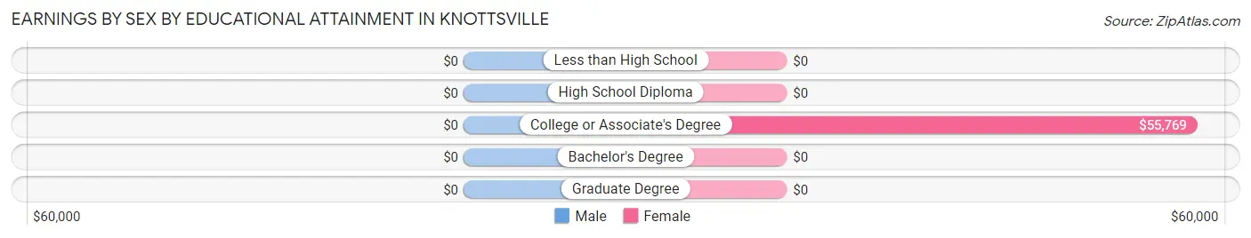 Earnings by Sex by Educational Attainment in Knottsville