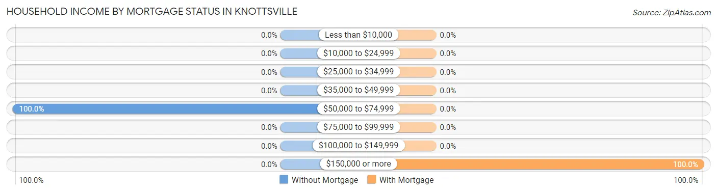 Household Income by Mortgage Status in Knottsville