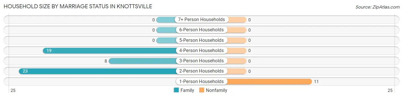 Household Size by Marriage Status in Knottsville