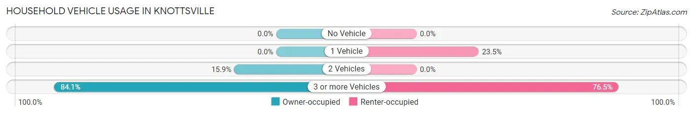 Household Vehicle Usage in Knottsville