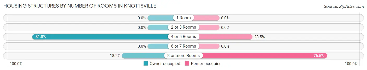 Housing Structures by Number of Rooms in Knottsville