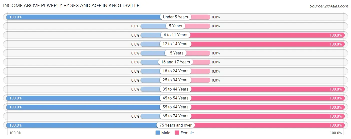 Income Above Poverty by Sex and Age in Knottsville